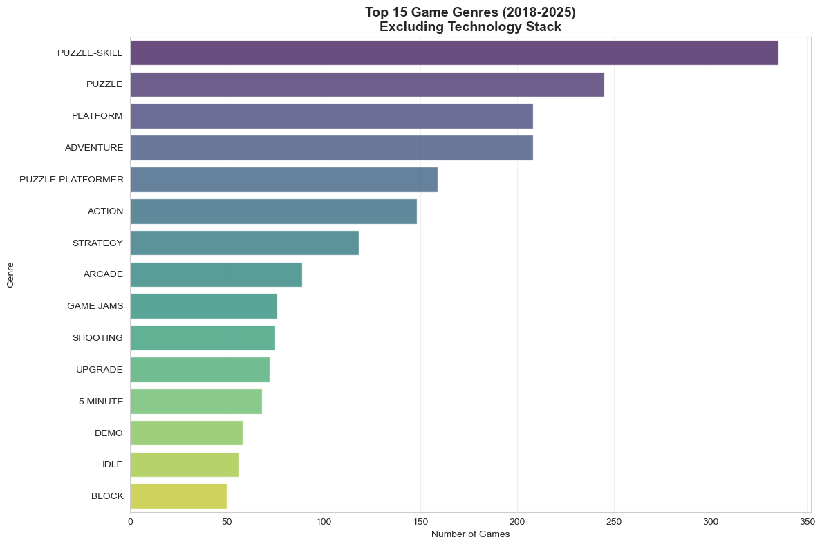 Top 15 Game Genre Tags