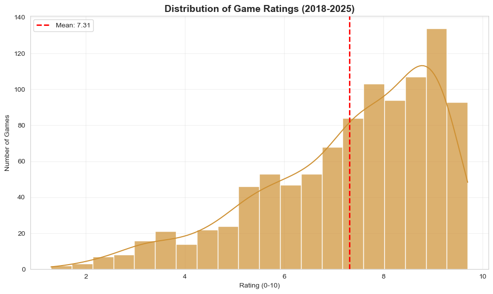 Distribution of Game Ratings