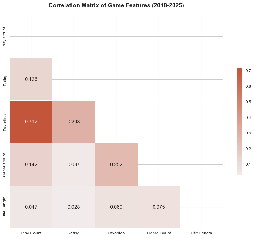 Correlation Matrix of Game Features