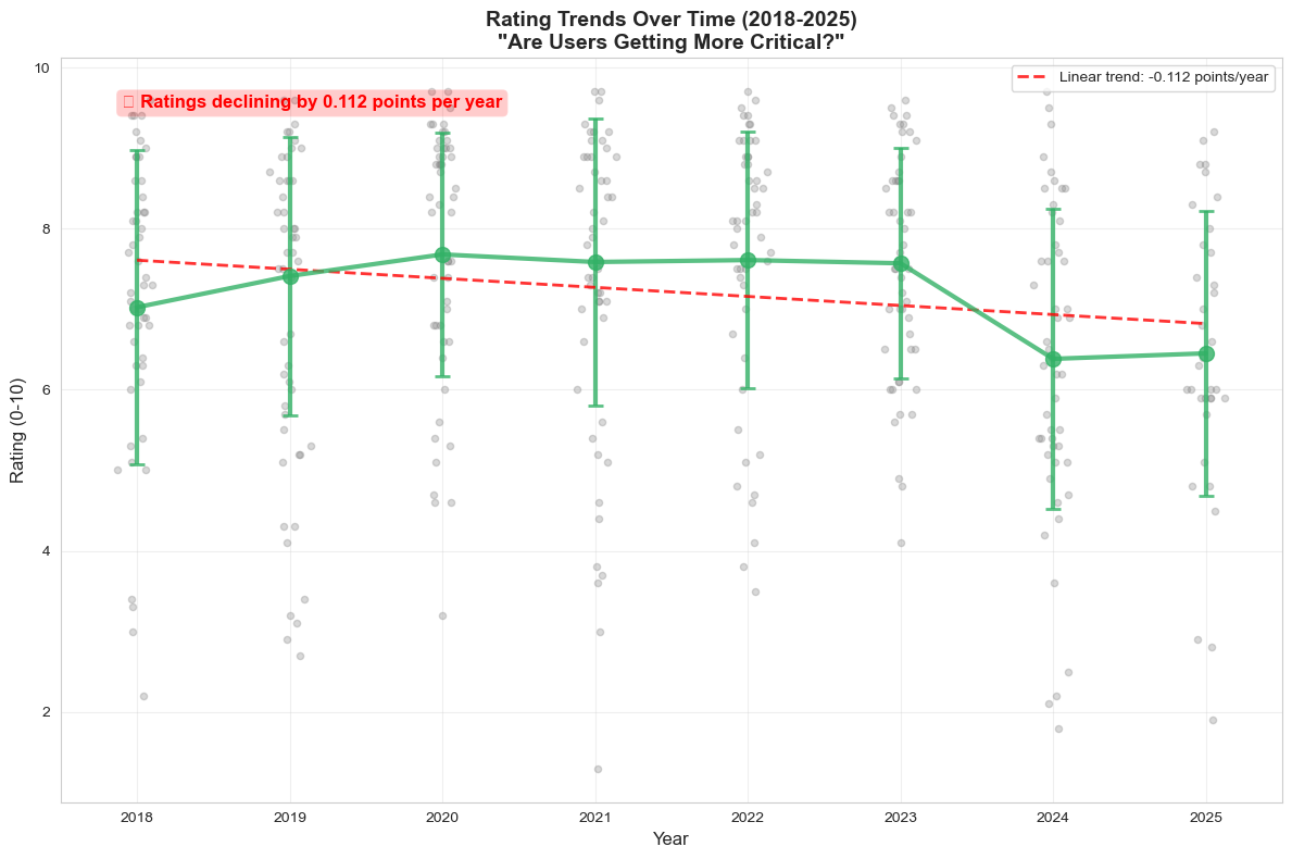 Rating Trends Over Time