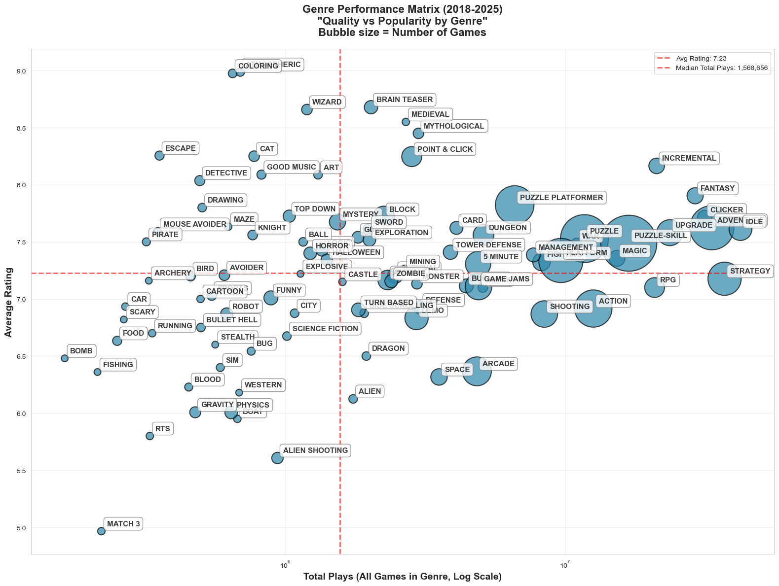 Genre Performance Matrix - Quality vs Popularity by Genre