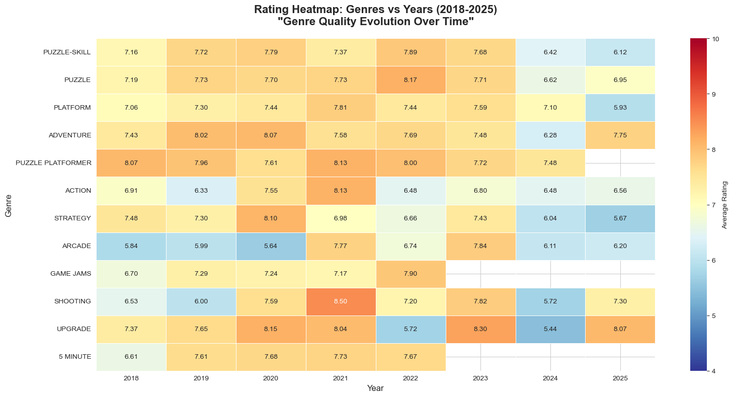 Rating Heatmap - Genres vs Years