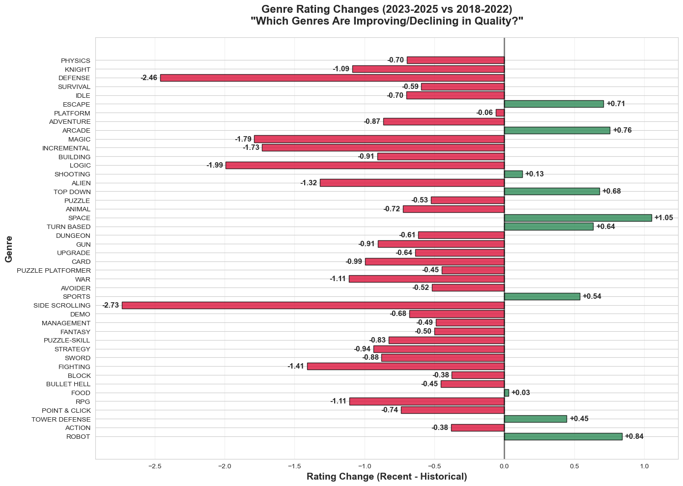 Genre Rating Changes (2023-2025 vs 2018-2022)