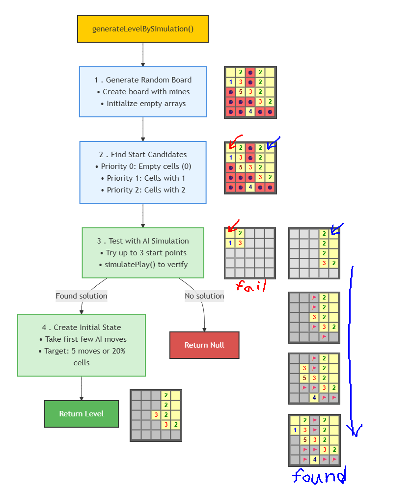 Generating deducible Minesweeper maps using simulation