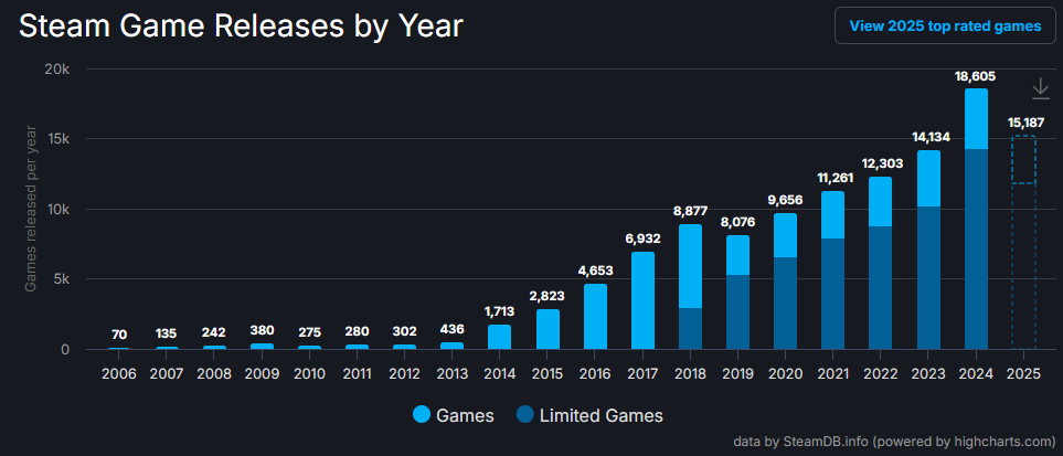 Statistics on the number of games released on Steam each year