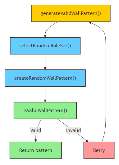 Simplified process