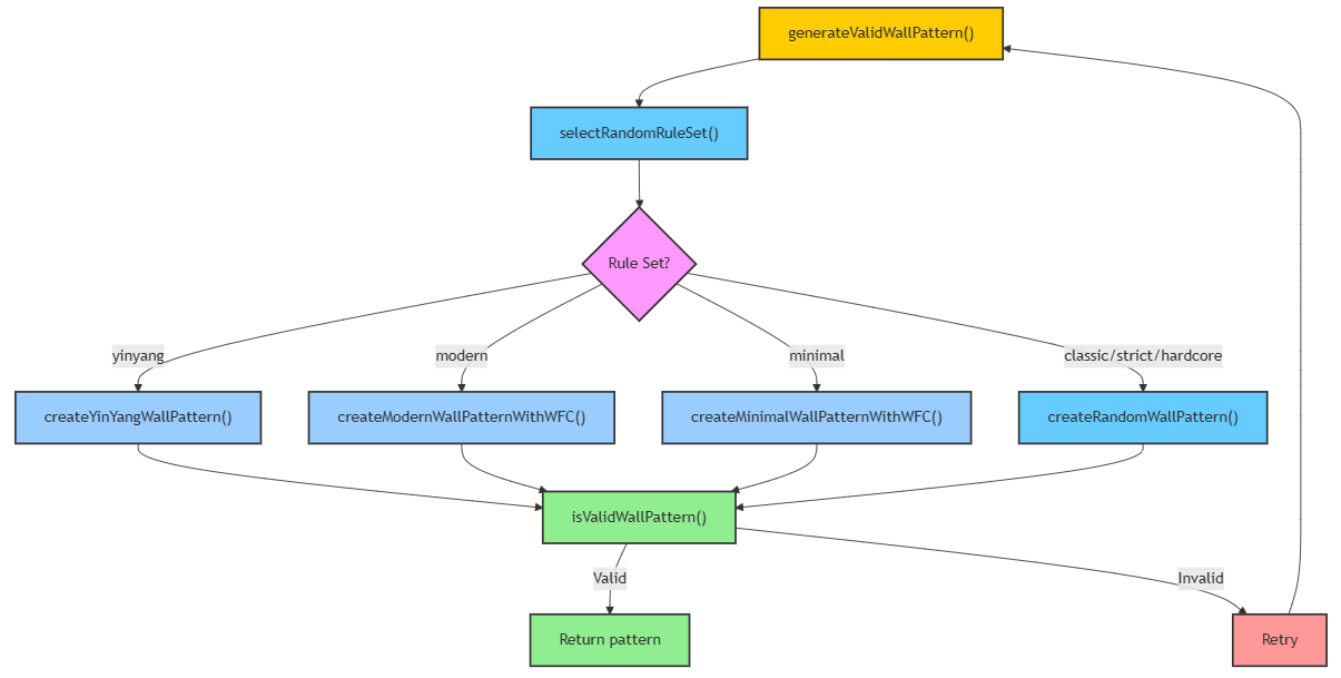 Process using WFC for Modern, Minimal, Yin-Yang